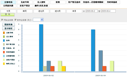 电话效果统计图