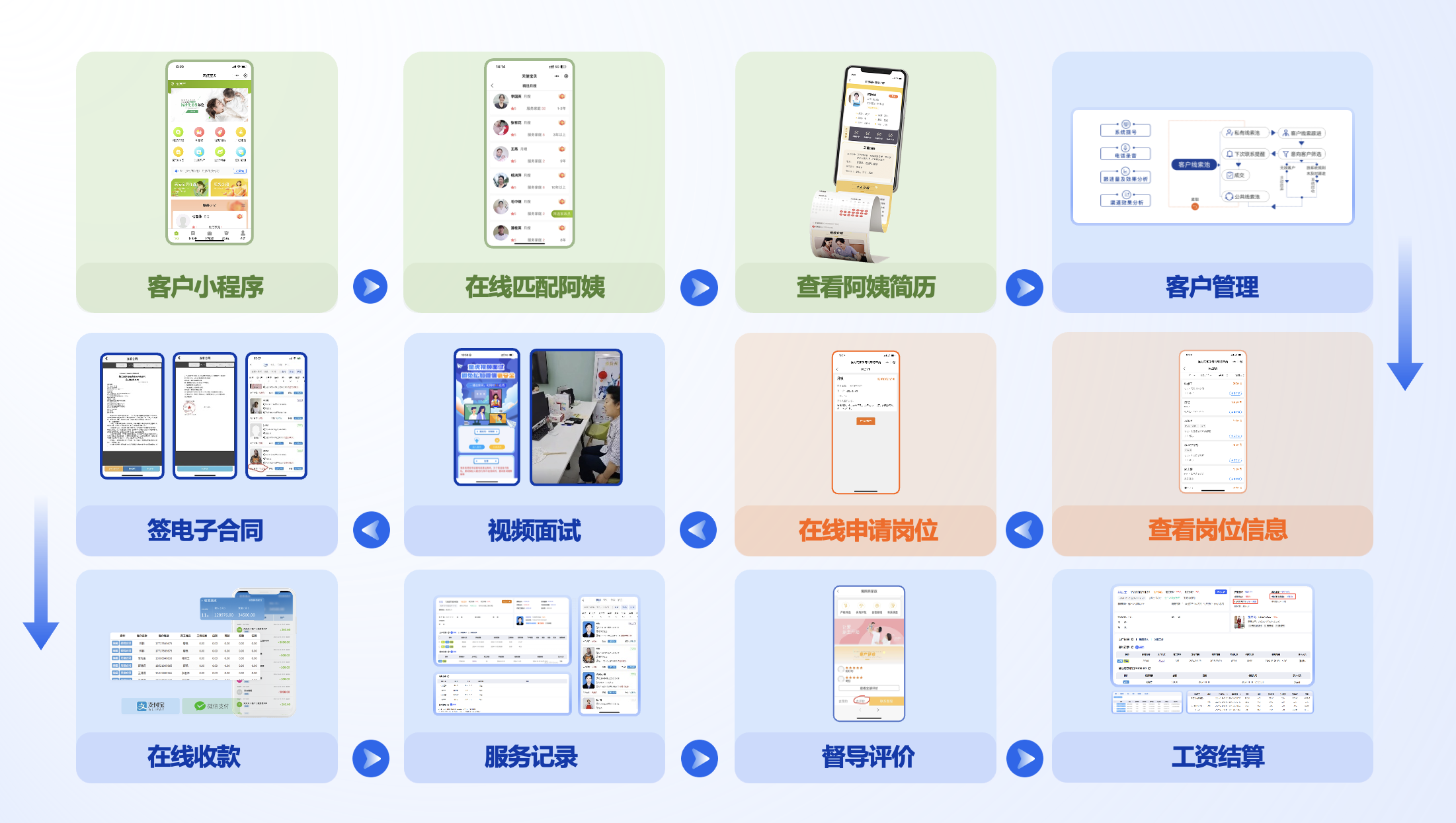 系统分为雇主端、企业端、阿姨端