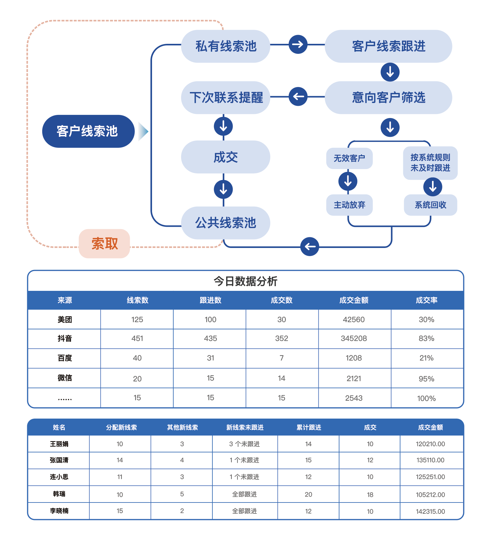 三、高效客户线索流转机制，提高成单率