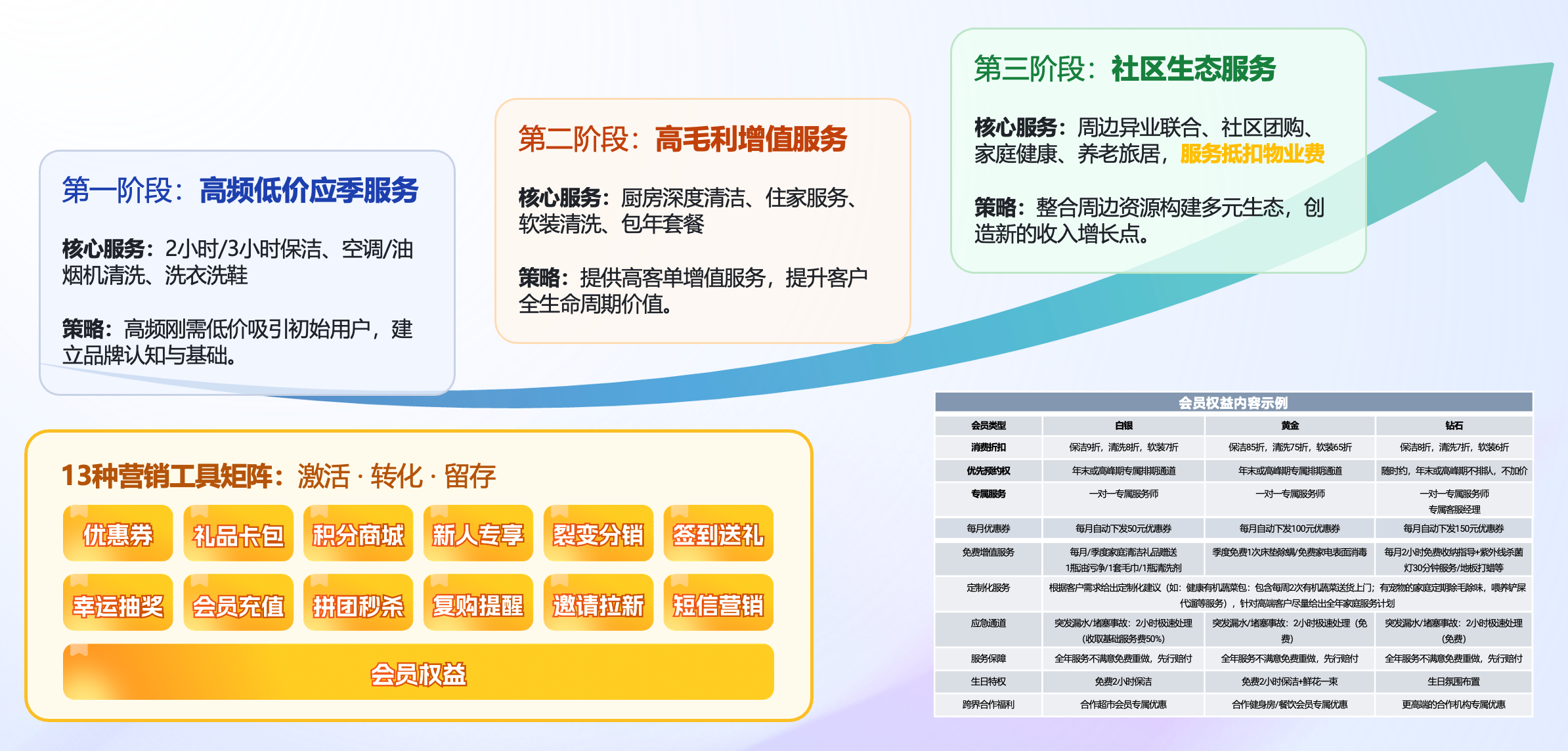 会员分层与营销工具：驱动家政公司精准拓客