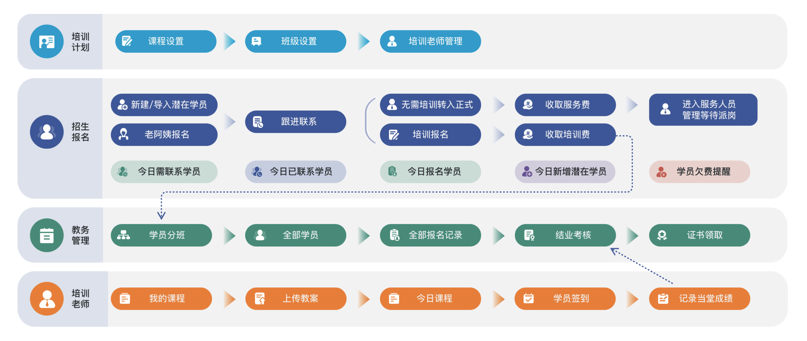 业财一体化管控：消除家政职培资金错漏风险