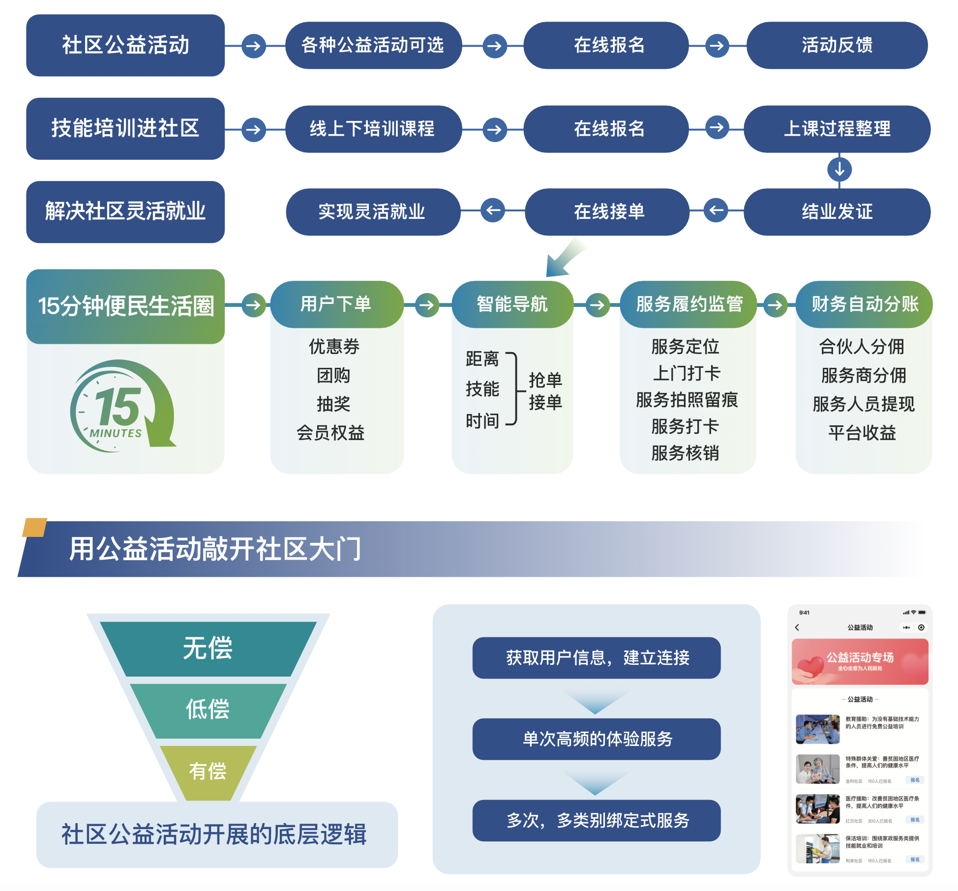 运营模式解析：从公益引流到商业转化的三步法